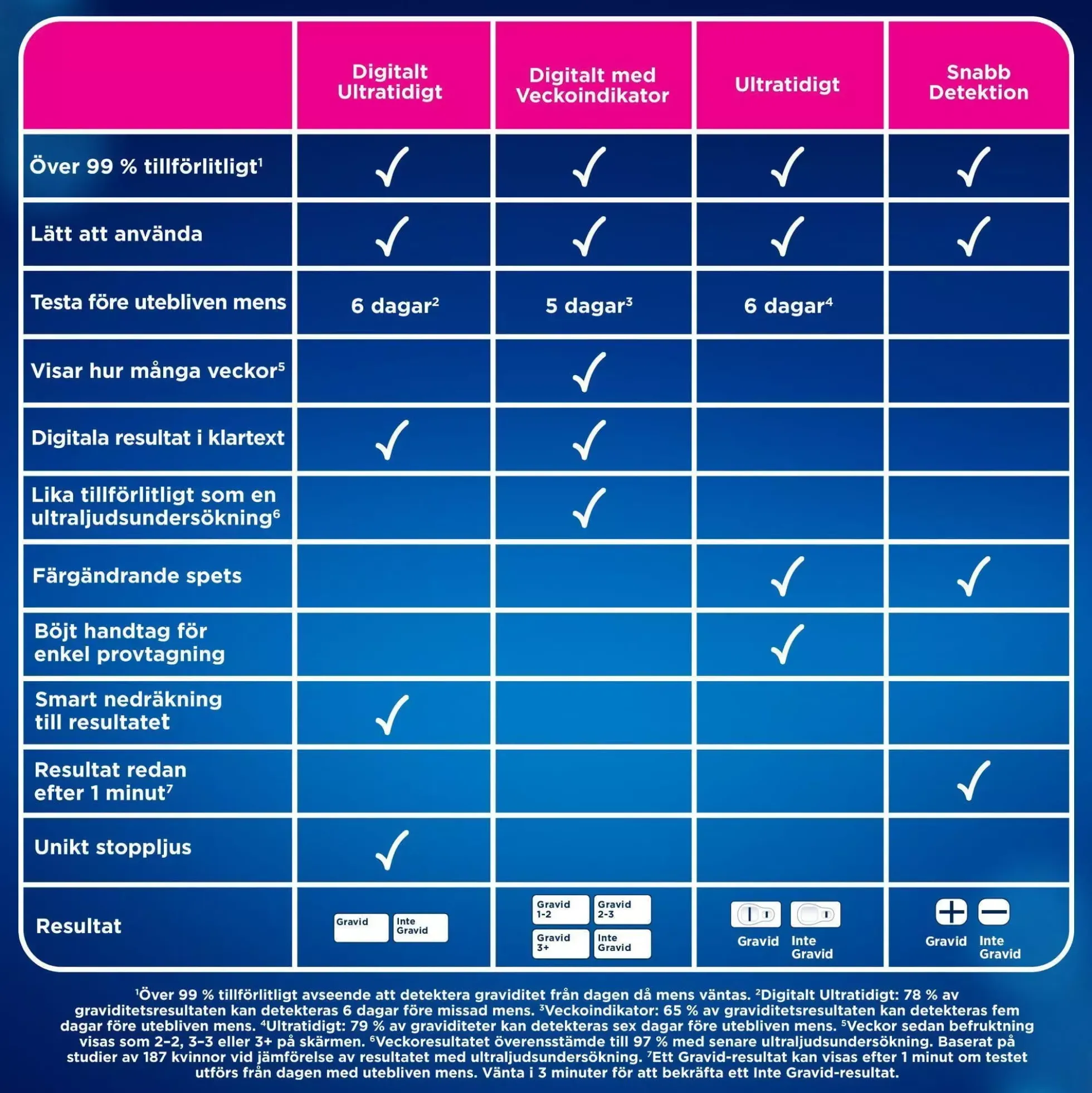 Clearblue Pregnancy Test Digital Ultra Early