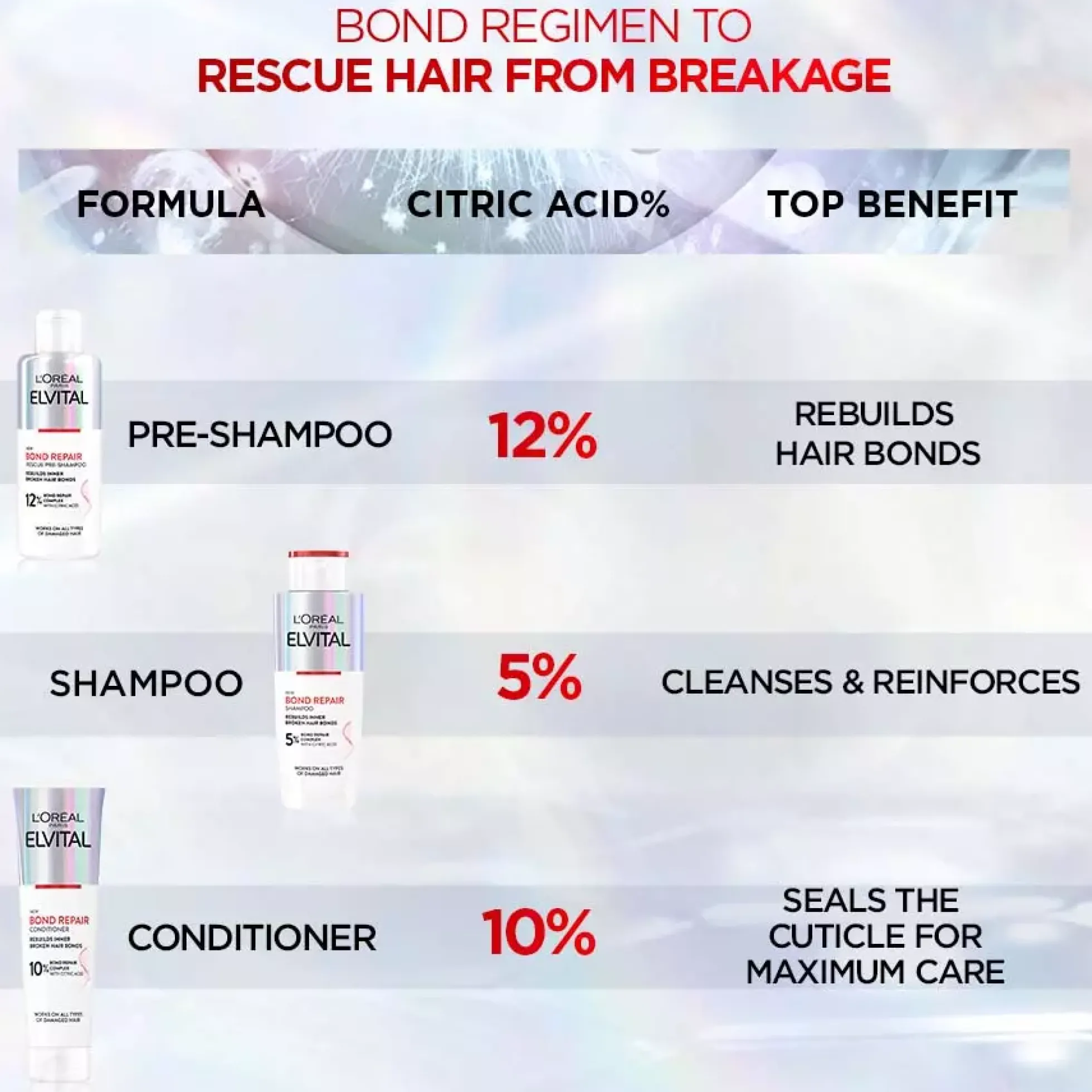 Loreal ParisElvital Bundle Shampoo 200 ml & Conditioner 150 ml & Rescue Pre-Shampoo 200 ml